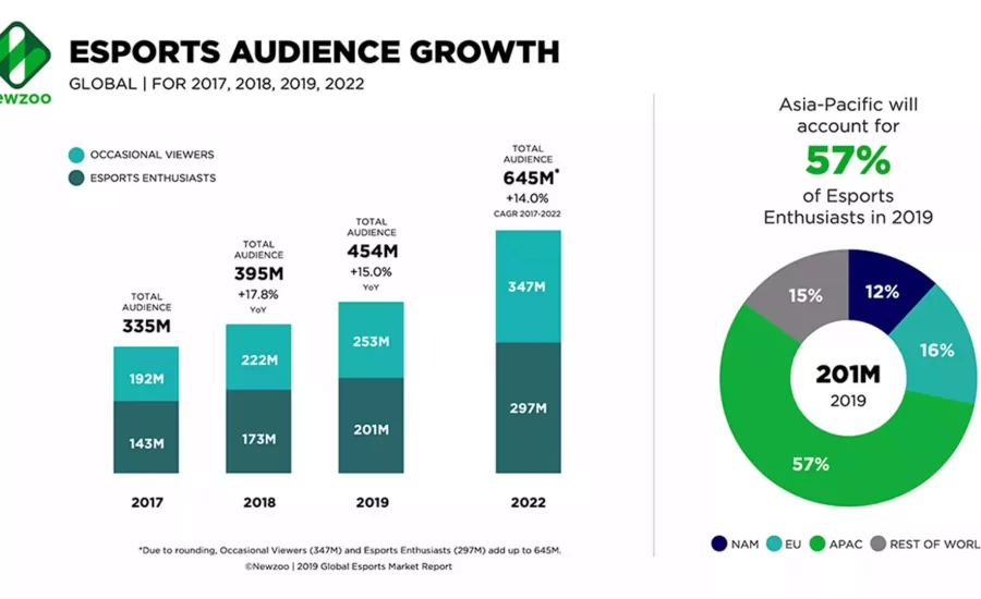 Gaming industry Five investments benefiting from the megatrend 19.11.21