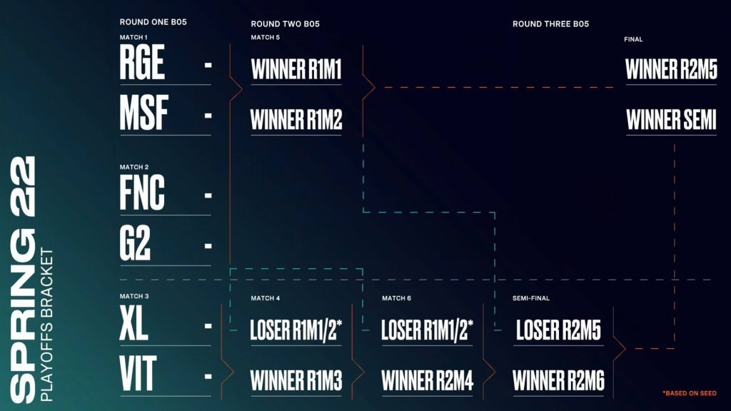 League of Legends Guides- The 2022 LEC Spring Split Playoffs