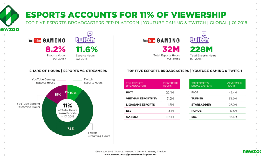 Esports one of the fastest-growing industries