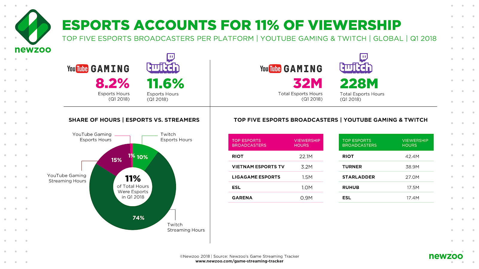 Esports one of the fastest-growing industries